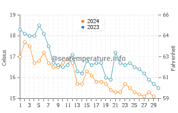 Temperature dell'acqua a Gnivizze a novembre