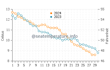 Temperature dell'acqua a Cromer a novembre