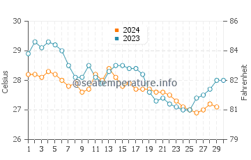 Crooked Island water temp chart in November