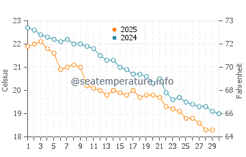 Temperatura vode u Cropani Marina u studenom
