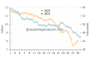 Crosby water temp chart in November