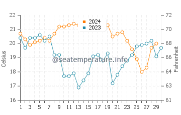 Crowdy Head water temp chart in November