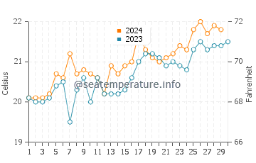 Crows Nest water temp chart in November