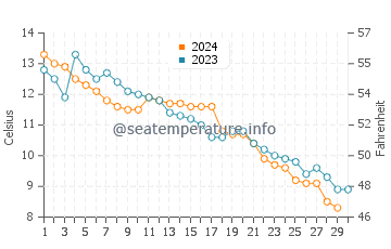 Crystal Bay water temp chart in November