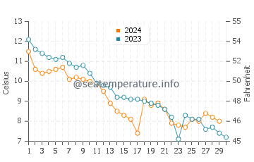 Crystal Crescent Beach water temp chart in November
