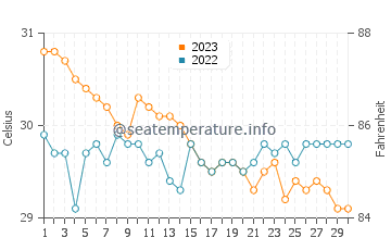 Temperatura vode u Četiri otoka u studenom