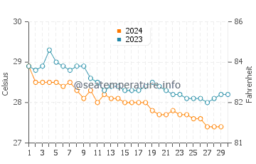 Playa Blanca water temp chart in November