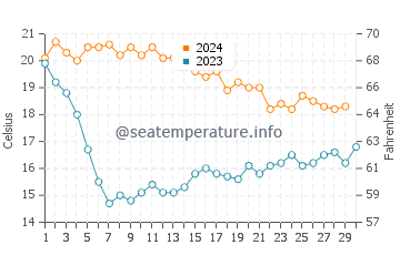 Temperatura del agua en Cubellas en noviembre