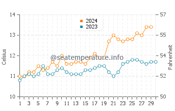 Temperature dell'acqua a Cucao a novembre