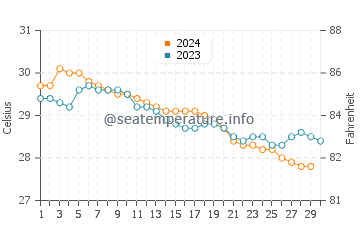 Cuddalore water temp chart in November