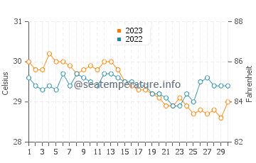 Culaba water temp chart in November