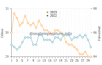 Wassertemperatur Culasi im November