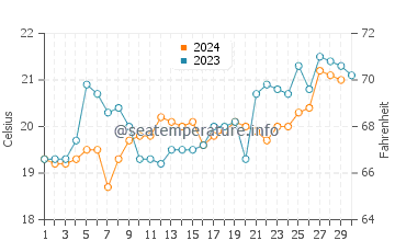 Culburra Beach water temp chart in November