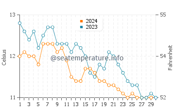 Culdaff water temp chart in November