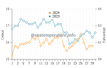 Températures de l'eau à Culebras en novembre