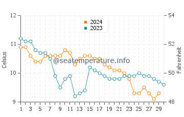 Cullen water temp chart in November