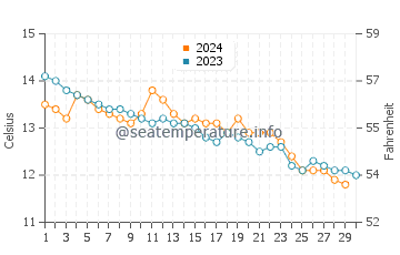 Cullenstown water temp chart in November