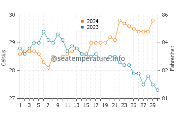 Temperature dell'acqua a Cumaná a novembre