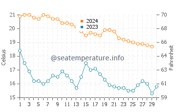 Cumbre del Sol water temp chart in November