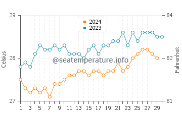 Temperature dell'acqua a Cumbuco a novembre