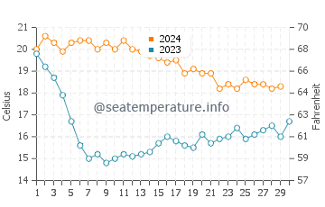 Cunit water temp chart in November