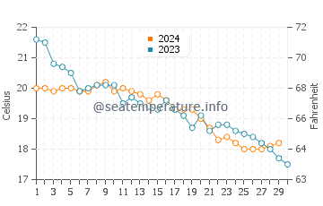Cupabia water temp chart in November