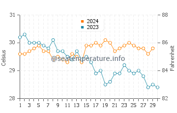 Temperatura da água em Willemstad em novembro