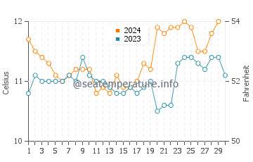 Temperature dell'acqua a Curaco de Velez a novembre