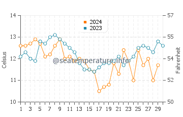 Temperature dell'acqua a Curanipe a novembre