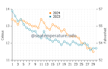 Temperature dell'acqua a Curracloe a novembre