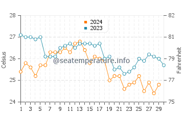 Current Island water temp chart in November
