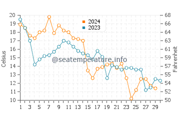 Currituck water temp chart in November