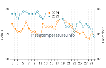 Temperature dell'acqua a Cusapin a novembre