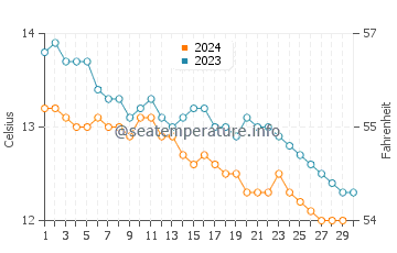 Cushendall water temp chart in November