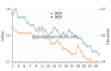 Cushendun water temp chart in November