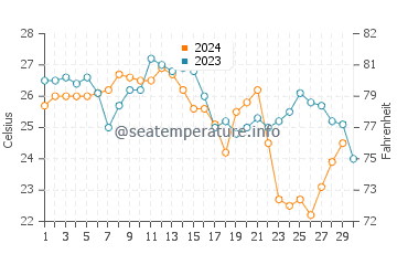 Cutler Bay water temp chart in November