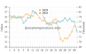 Cutler water temp chart in November