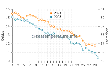 Cuttyhunk Island water temp chart in November