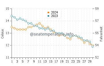 Cwm-yr-Eglwys water temp chart in November