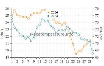Cypress Point Park water temp chart in November