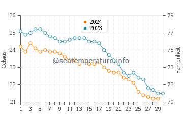 Blue Lagoon water temp chart in November