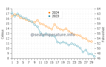 Dachangshandao water temp chart in November