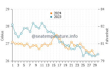 Wassertemperatur Dadonghai im November