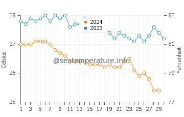 Daedalus Reef water temp chart in November