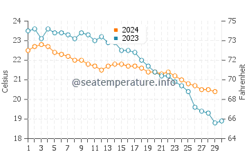 Temperature dell'acqua a Dafni Beach a novembre