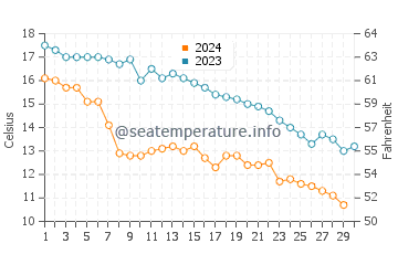 Temperatura vode u Dagestanskije Ogni u studenom