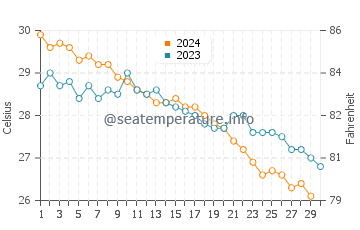 Dahanu water temp chart in November