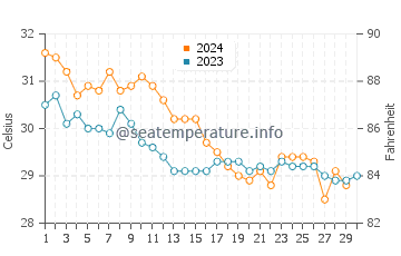 Dahlac Archipelago water temp chart in November