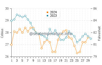 Wassertemperatur Dakar im November