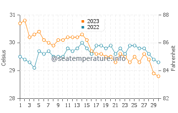 Temperatura vode u Dalaguete u studenom
